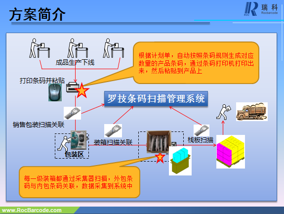 罗技条码扫描管理系统_瑞科条码